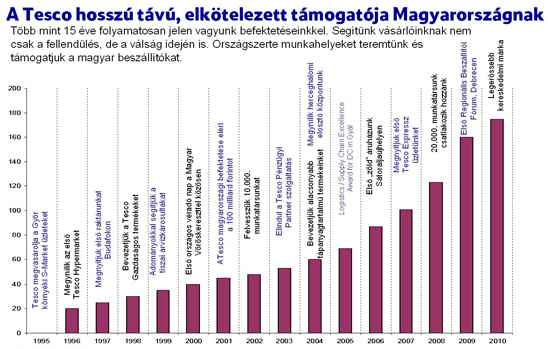 Vállalatunk növekedésének főbb mérföldkövei: