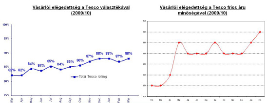 Vásárlói elégedettségre vonatkozó adatok: