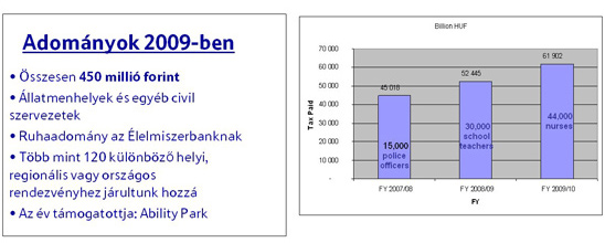 Adományok 2009-ben